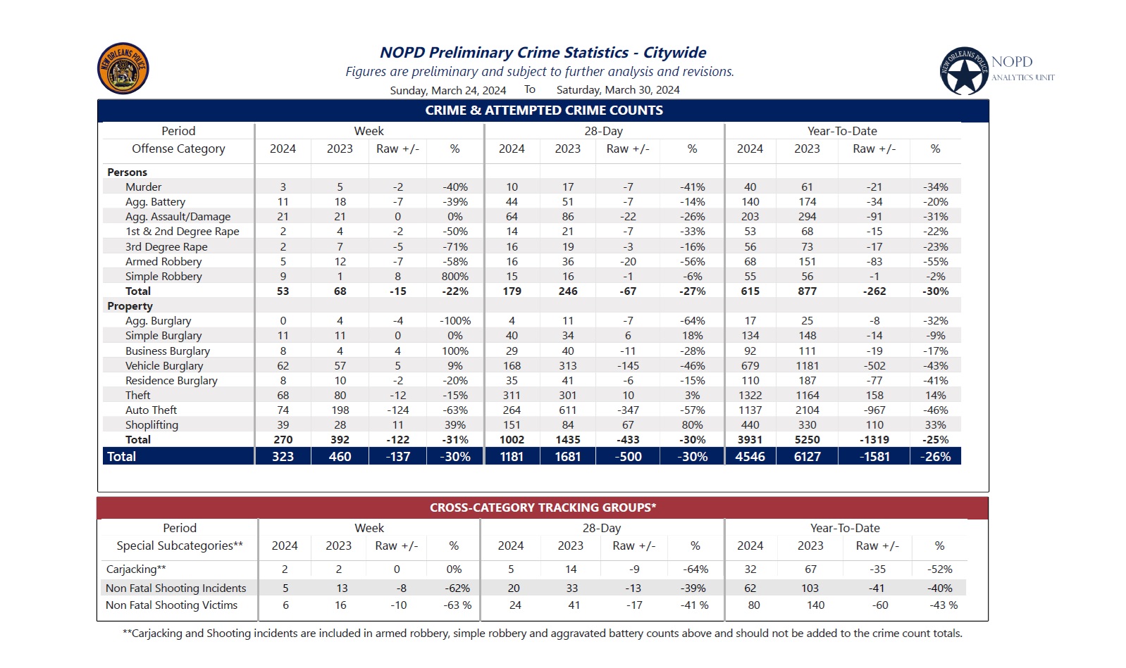 NOPD Announces Preliminary Crime Statistics for March 2430, 2024